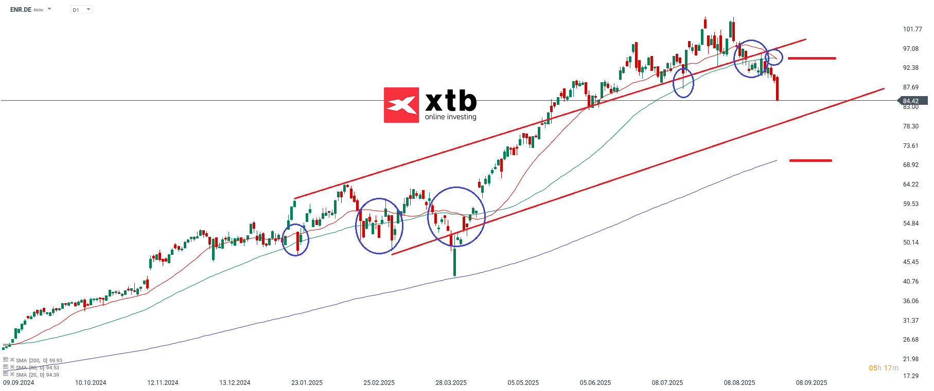 ENR Prognose im Tageschart