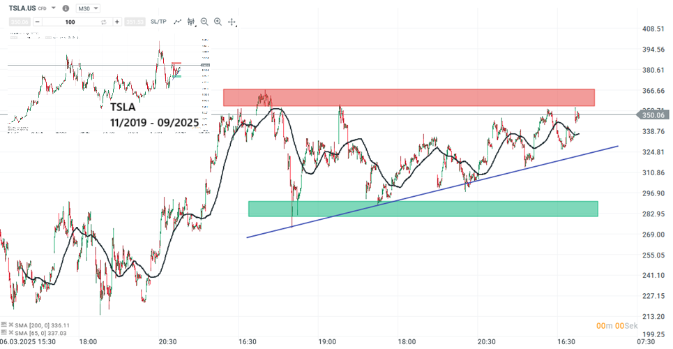 Tesla Aktie Prognose und Analyse am 06.09.25 - Daytrading