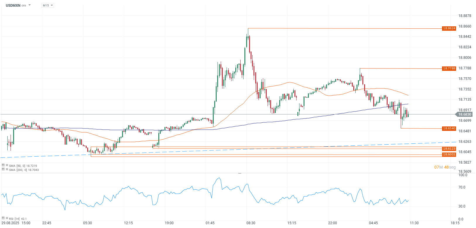 Grafico de precios del dolar en mexico