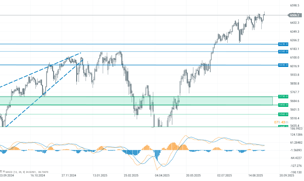 Gráfico con la cotización del S&P 500