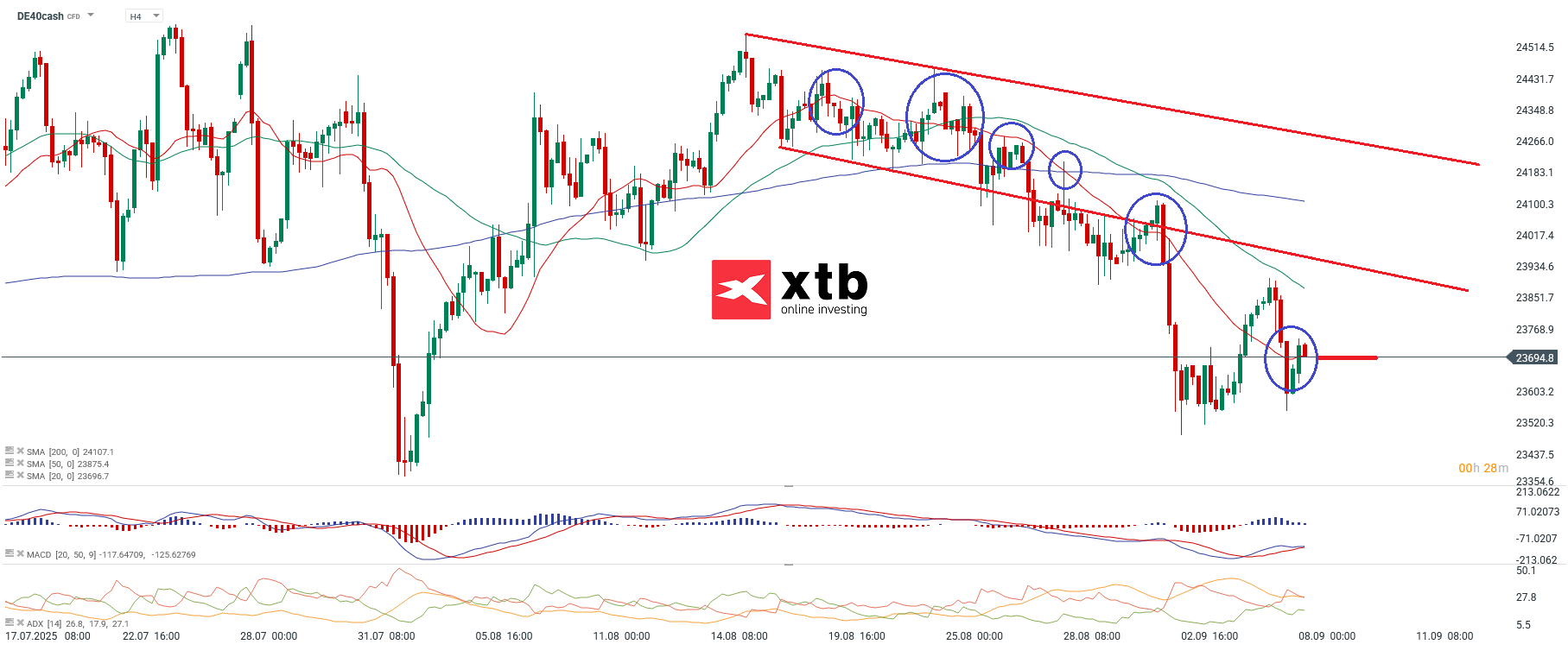 DAX Analyse am 08.09.2025