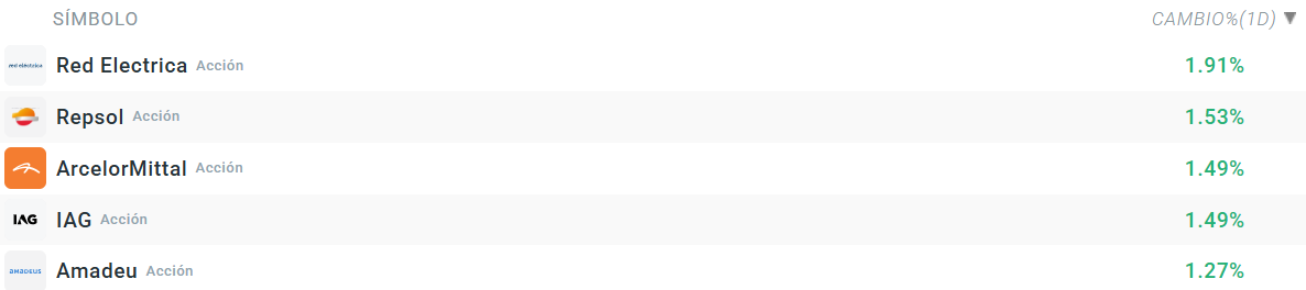 Tabla con las empresas que más suben del Ibex 35