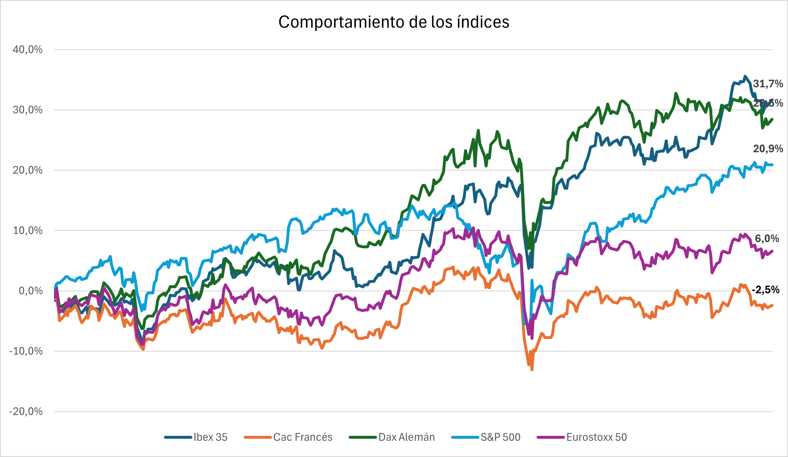 Gráfico con el comportamiento de los principales Ãndices europeos