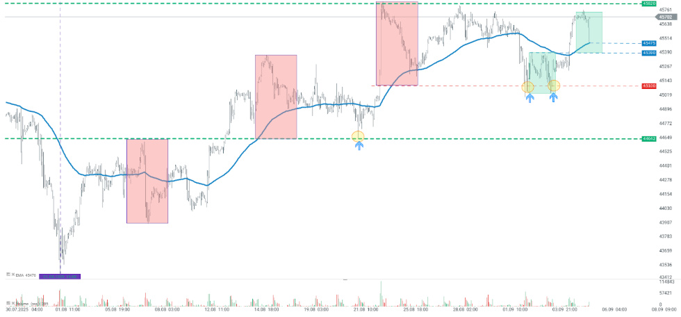 Gráfico con la cotización del Dow Jones