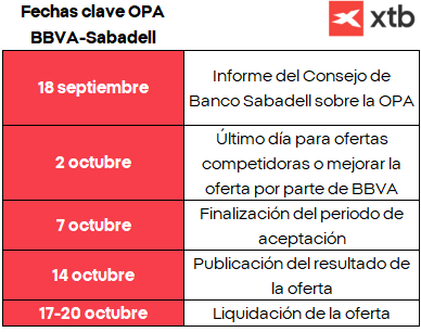 Gráfico con las fechas clave de la OPA BBVA-Sabadell