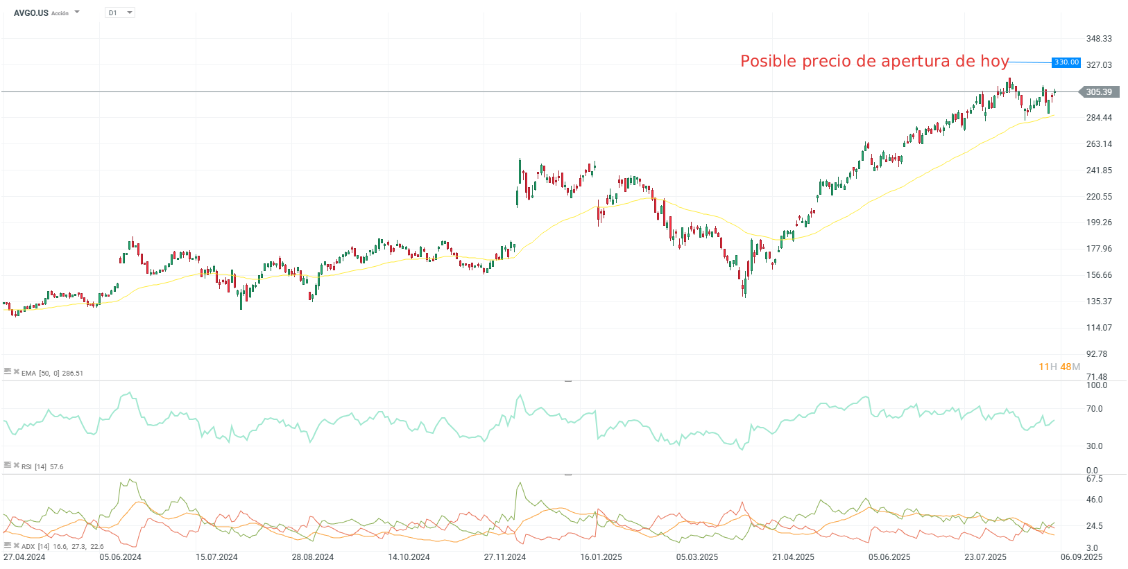 Gráfico con la cotización de las acciones de Broadcom