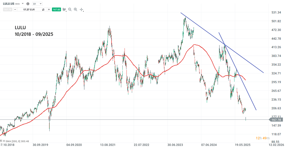 Lululemon Aktie Prognose und Analyse am 08.09.25 - Daytrading