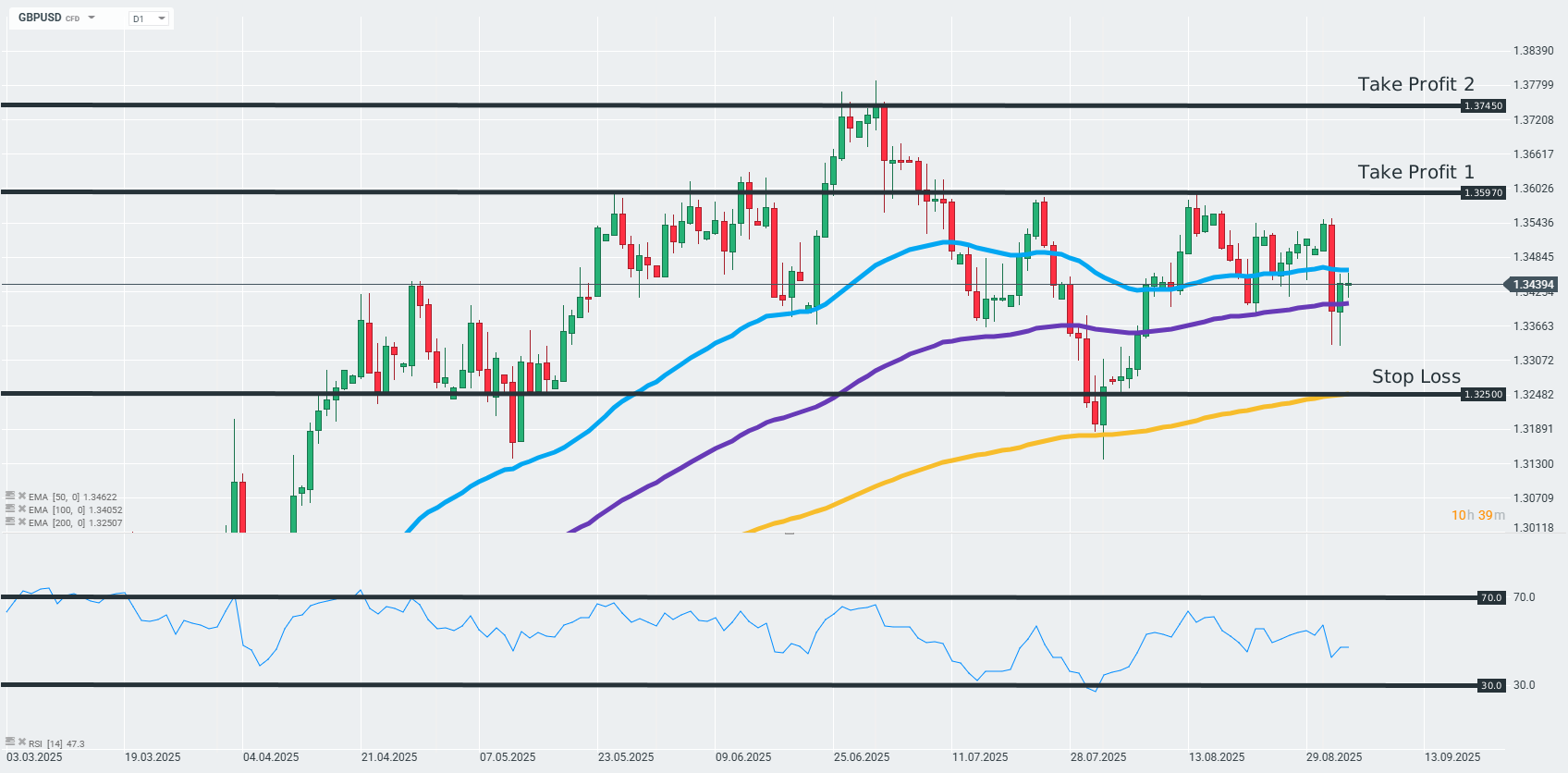 GBPUSD Daily 04.09.2025