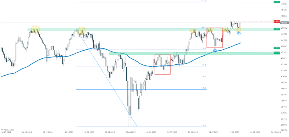 Gráfico con velas diarias de la cotización del Dow Jones
