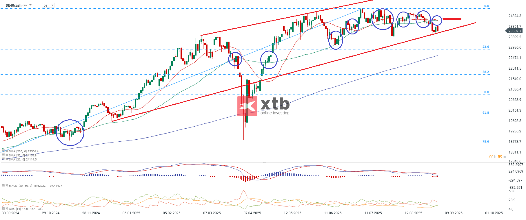 DAX Aktuell - charttechnsiche Analyse am 07.09.25