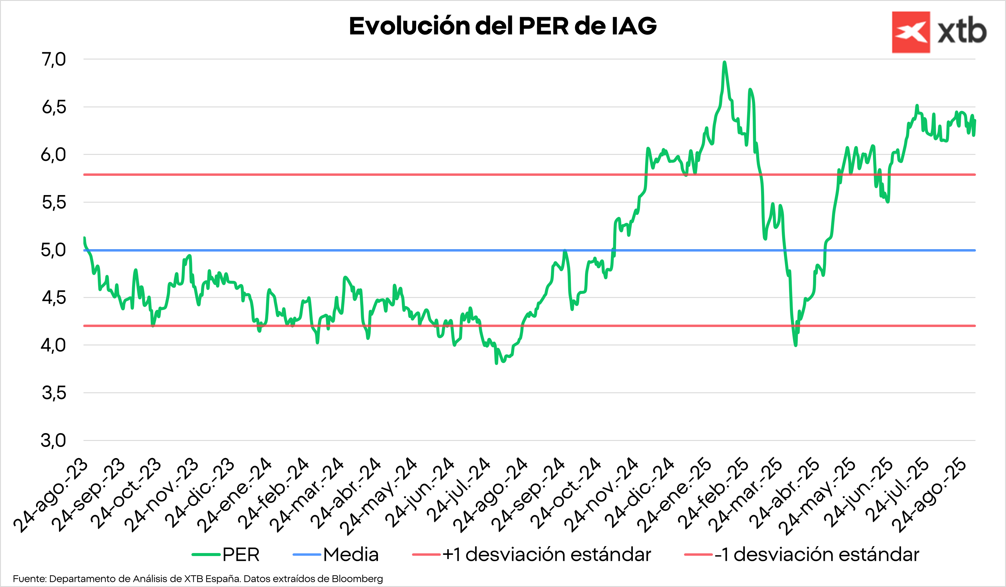 Gráfico con la evolución del PER de IAG