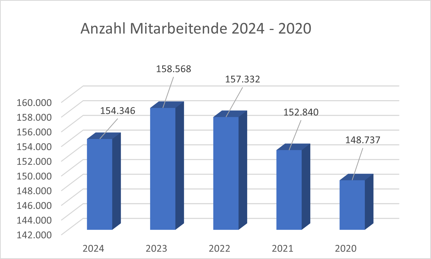 Anzahl Mitarbeitende Allianz