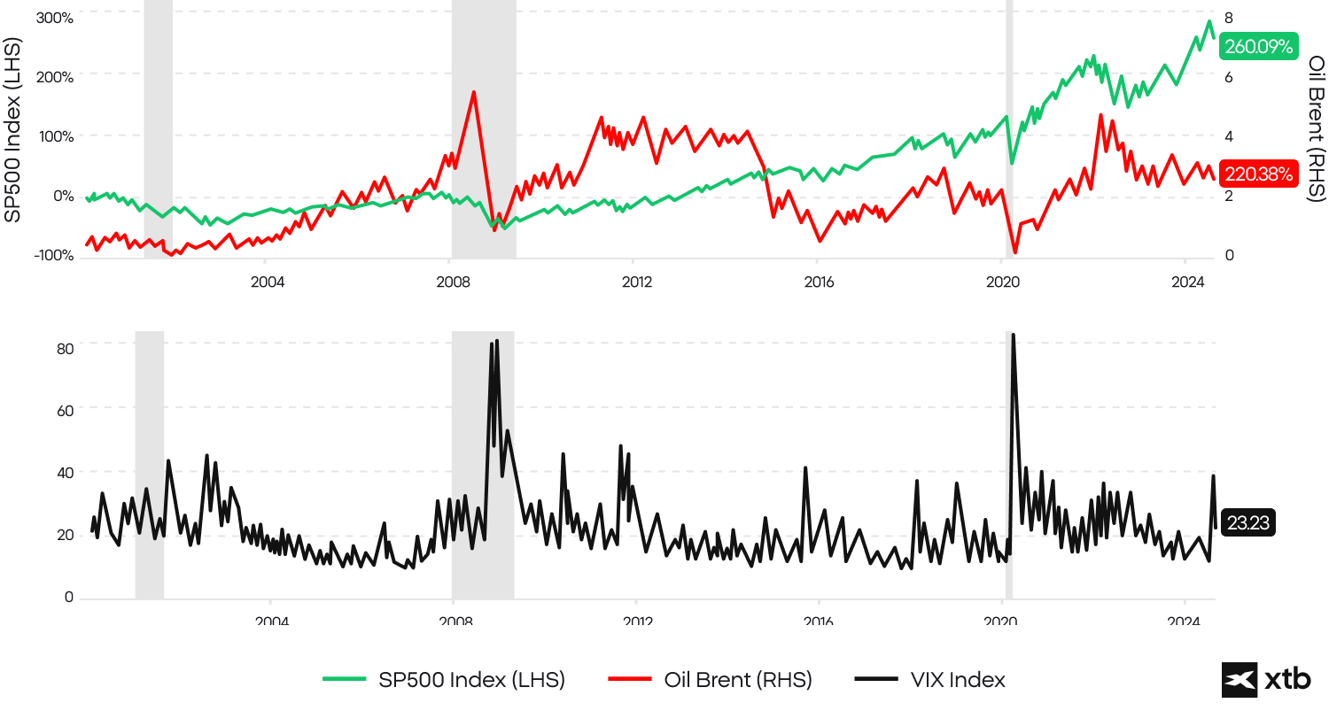 Graf porovnÃ¡vajÃ­cÃ­ vÃ½voj indexu S&P 500, ceny ropy Brent a indexu volatility VIX mezi lety 2002 a 2024. Ukazuje rÅ¯st akciovÃ©ho trhu a ropy v kontrastu s vÃ½kyvy volatility bÄhem krizovÃ½ch obdobÃ­.