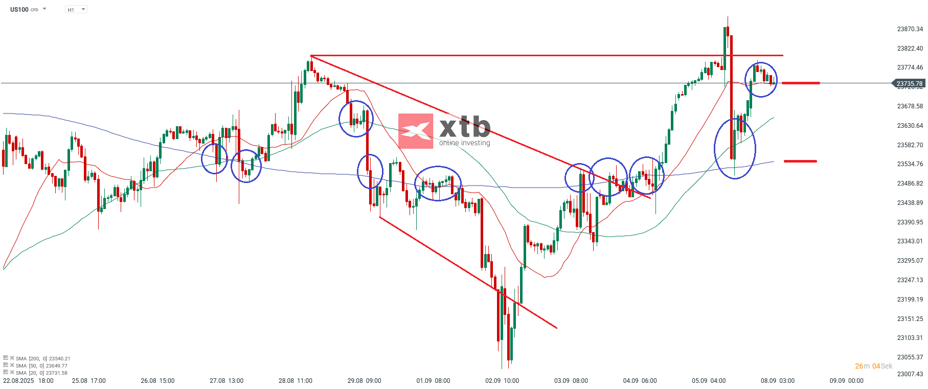 Nasdaq Prognose im Stundenchart