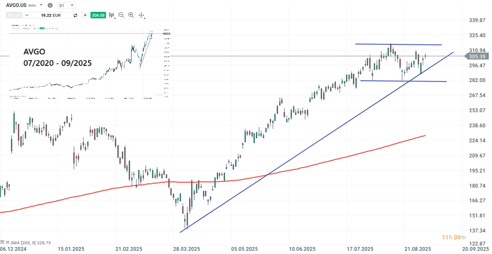 Broadcom Aktie Prognose und Analyse am 05.09.25 - Daytrading