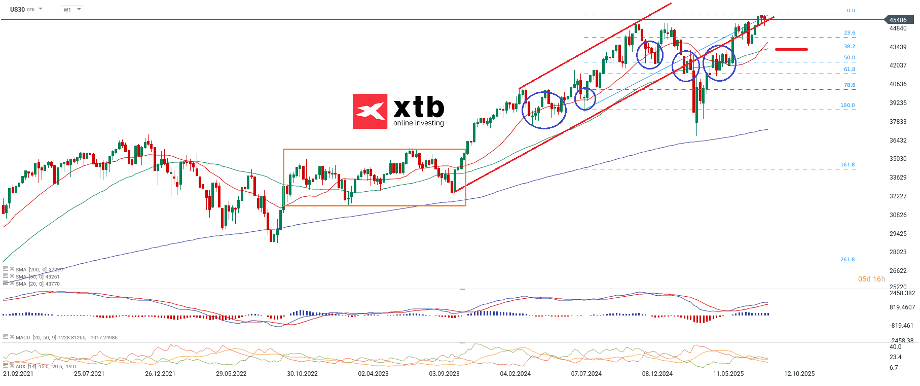 Dow Jones Prognose im Woche