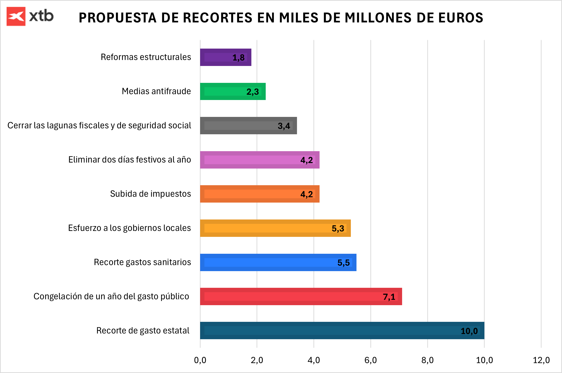 Gráfico con las propuestas de recortes del plan presupuestario de François Bayrou