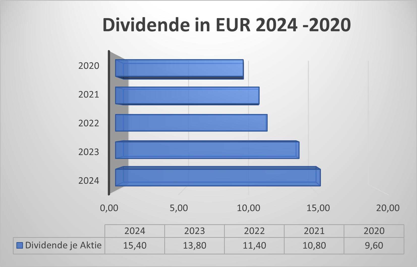 Dividende Allianz