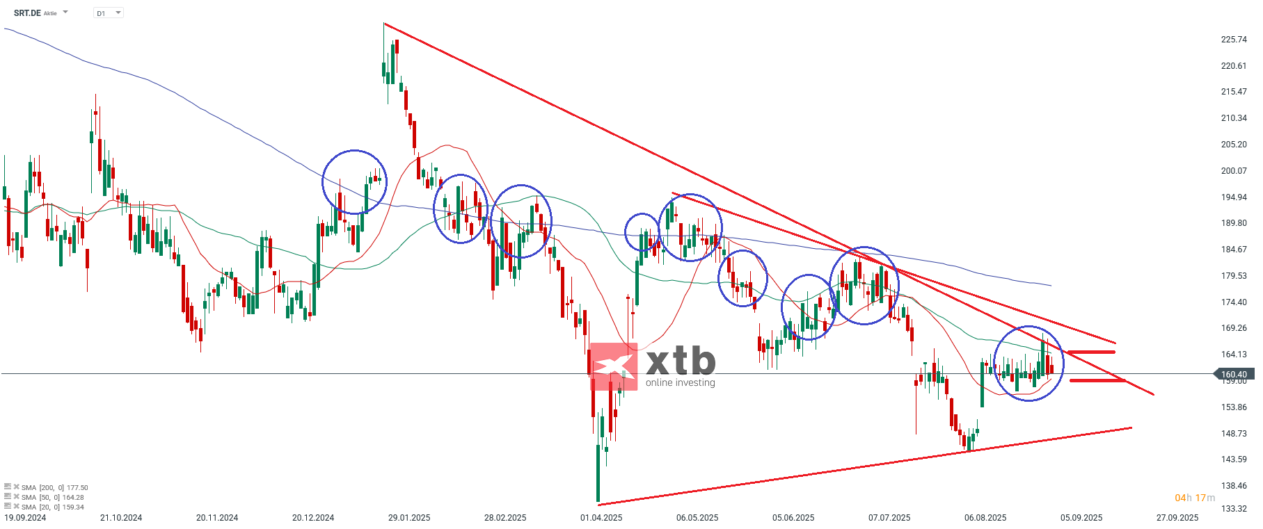 Sartorius Aktie im Fokus