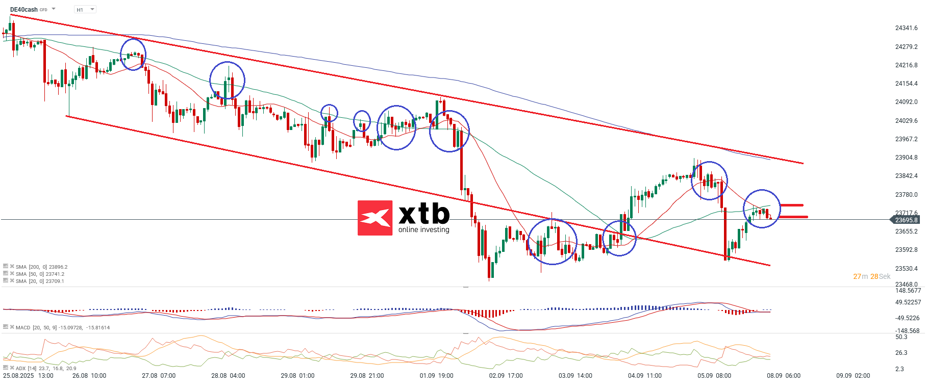 DAX Prognose im Stundenchart
