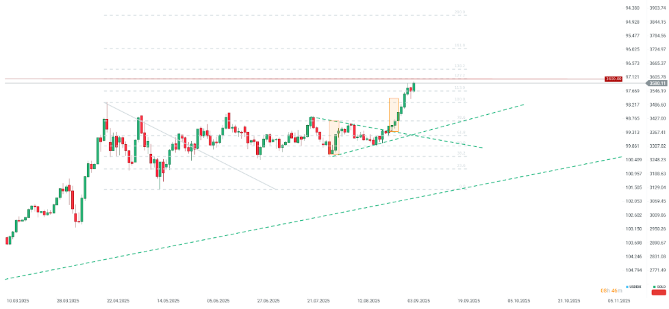 Gráfico con la cotización del precio del oro