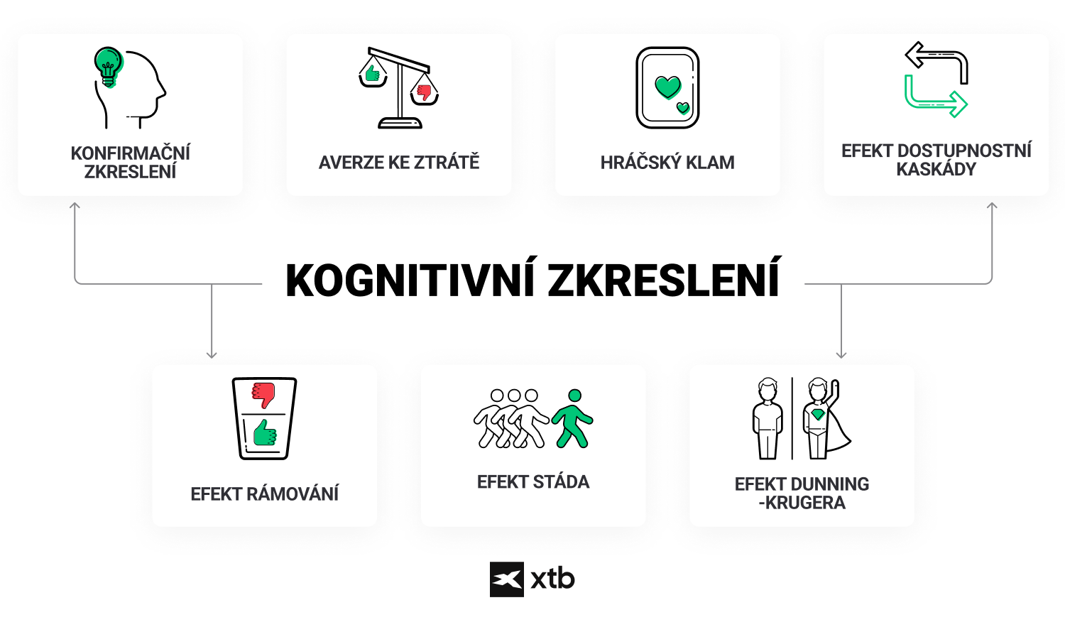 KognitivnÃ­ zkreslenÃ­ s obrÃ¡zky znÃ¡zorÅujÃ­cÃ­mi jednotlivÃ© typy.