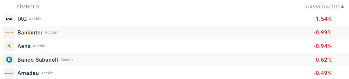 Tabla con las empresas que más bajan del Ibex 35