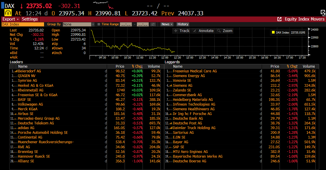 Imagen con los cambios de las empresas del Dax 40