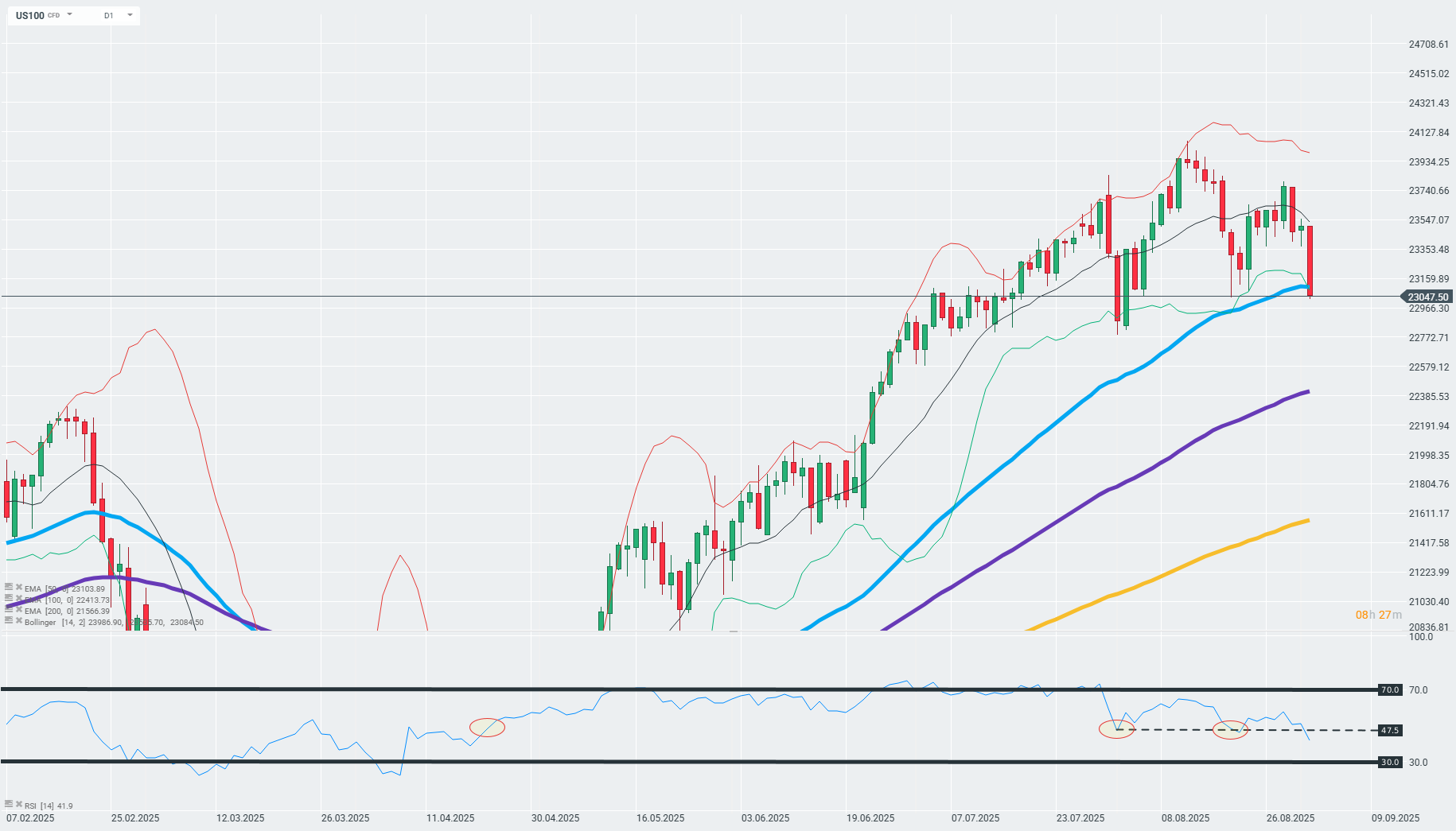 Nasdaq Analyse im Tageschart