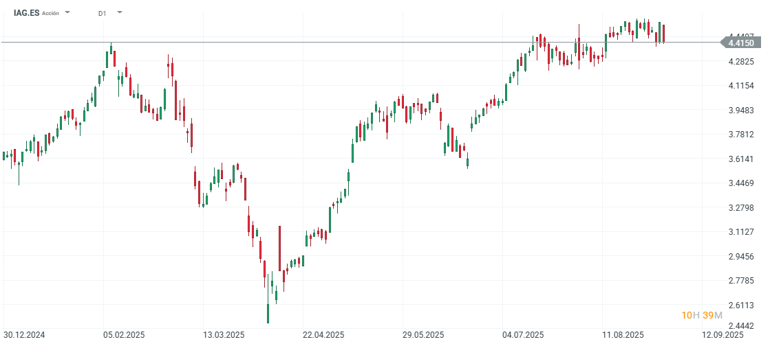 Gráfico con la cotización de las acciones de IAG