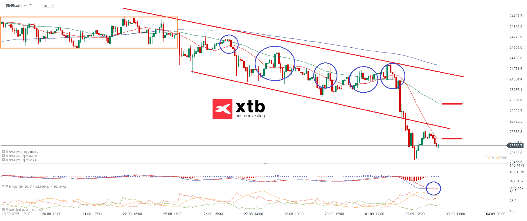 DAX Prognose im Stundenchart
