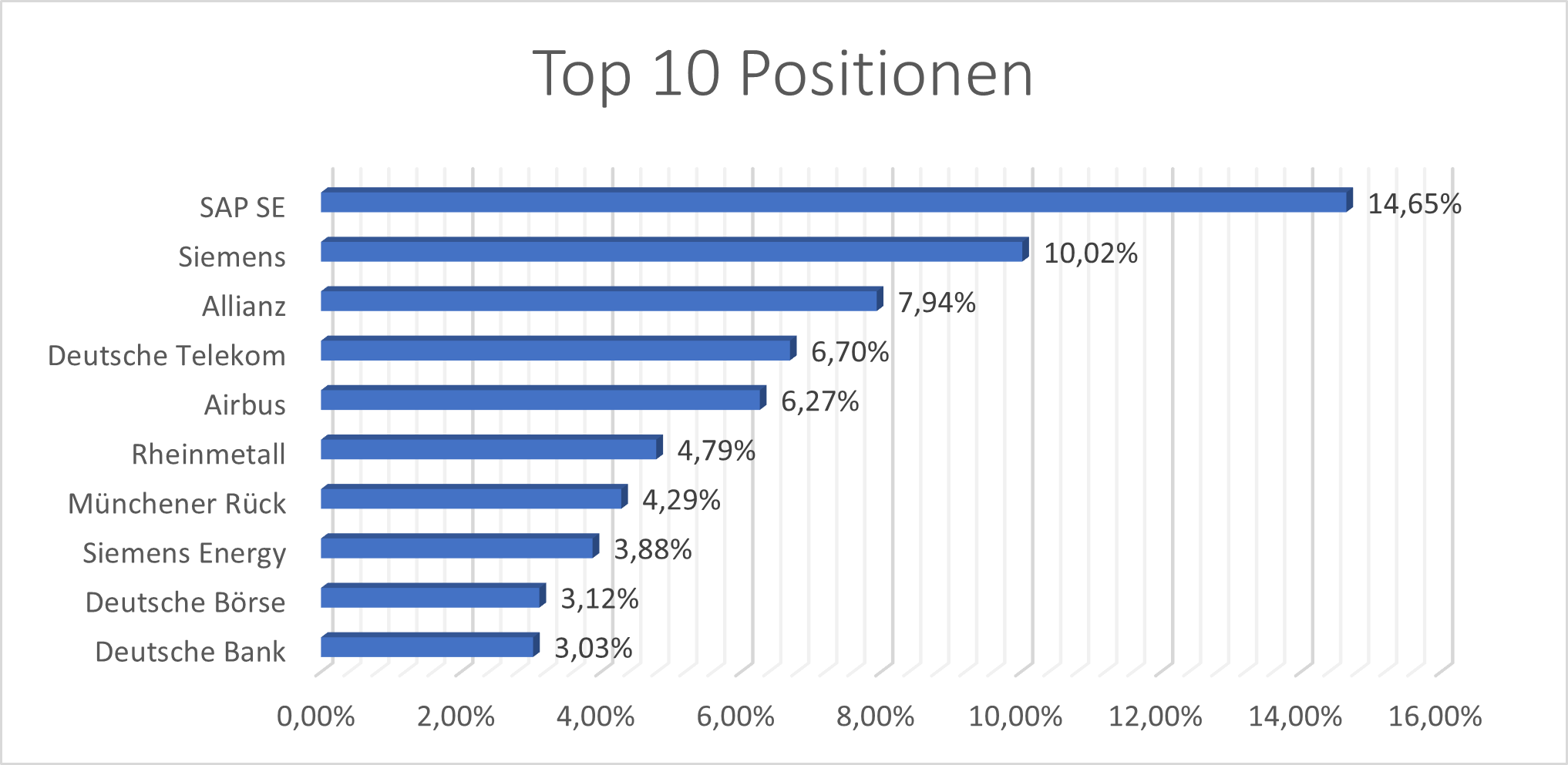 Top 10 Positionen XDDA