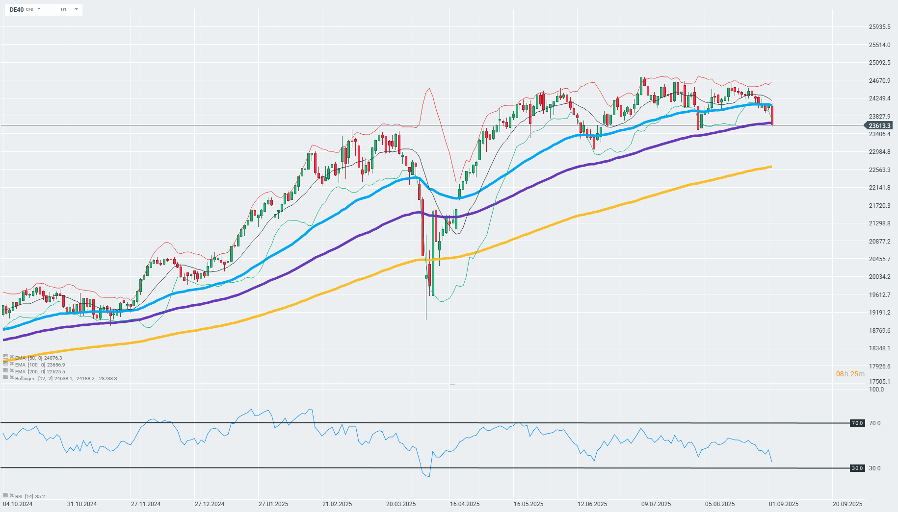 DAX Prognose im Tageschart