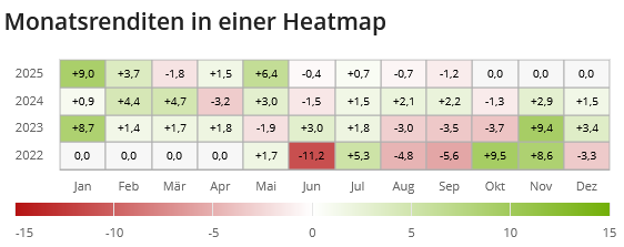 Heatmap Monatsrendite XDDA