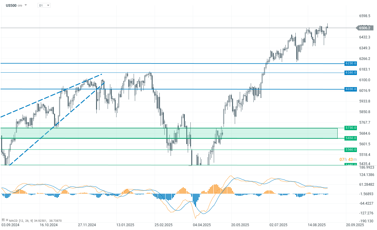 S&P 500 Chart (D1)