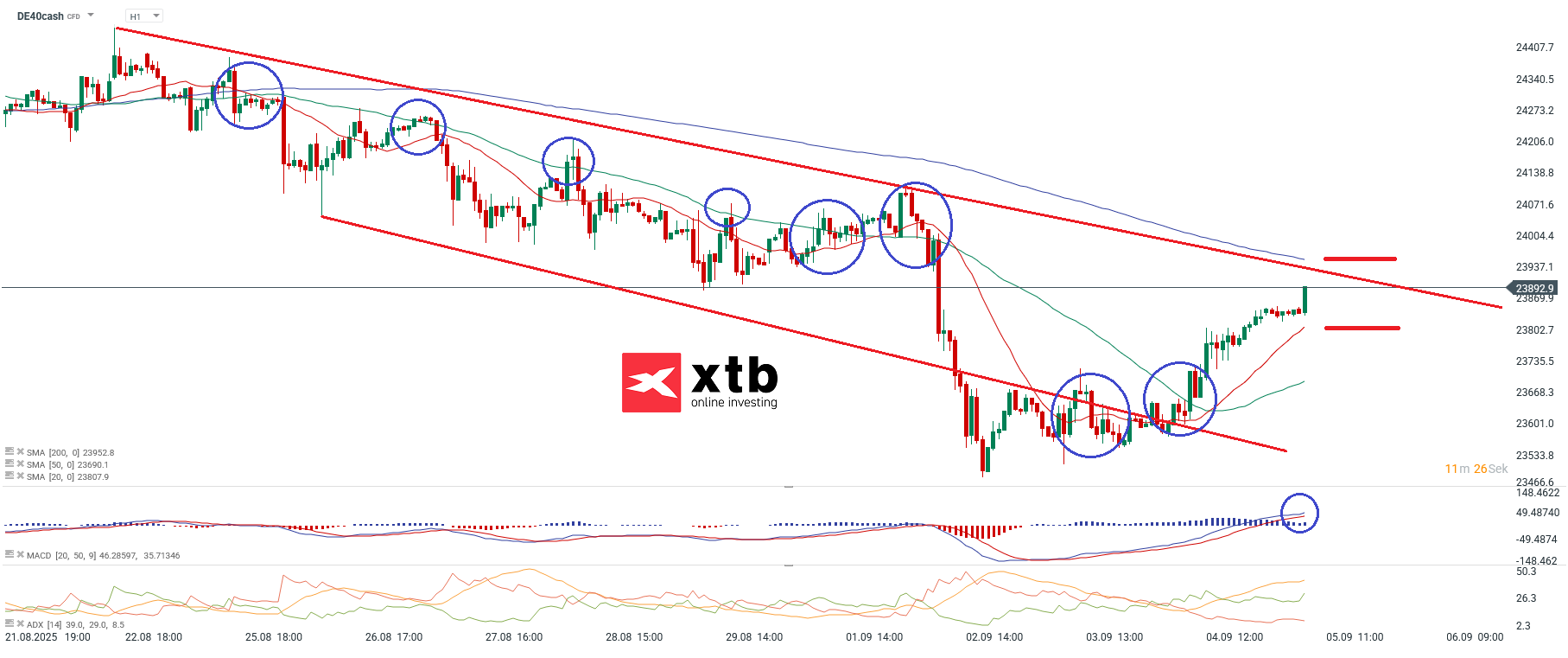 DAX Prognose im Stundenchart