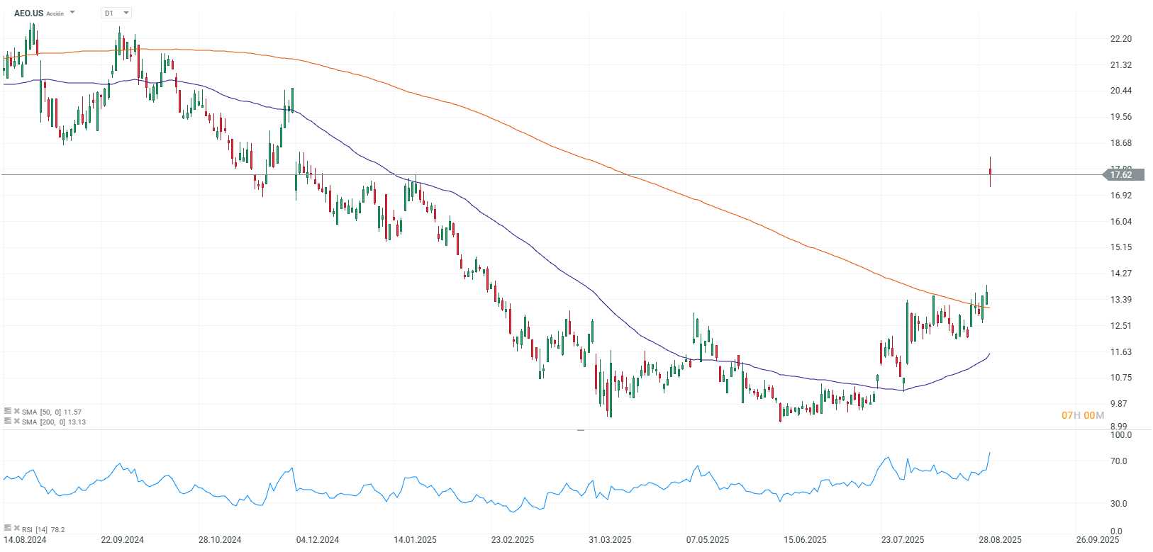 Grafico de precios de las acciones de american eagle