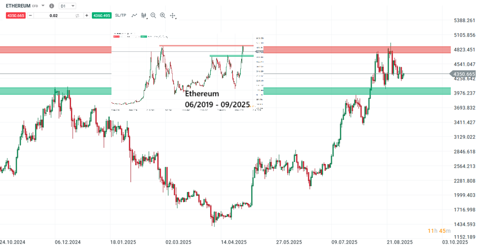 Ethereum Prognose und Analyse am 03.09.25 - Daytrading