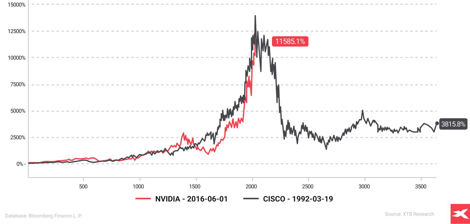 Graf porovnÃ¡vajÃ­cÃ­ vÃ½voj akciÃ­ Nvidia (2016â2024) a Cisco (1992â2024), ukazujÃ­cÃ­ podobnosti mezi dot-com bublinou a souÄasnou euforiÃ­ kolem AI.