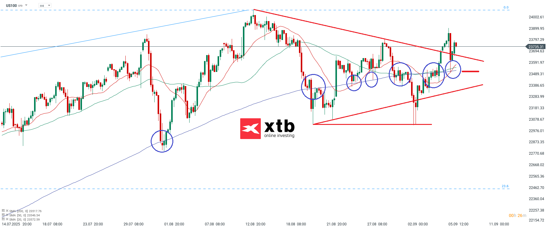 Nasdaq Analyse am 08.09.2025