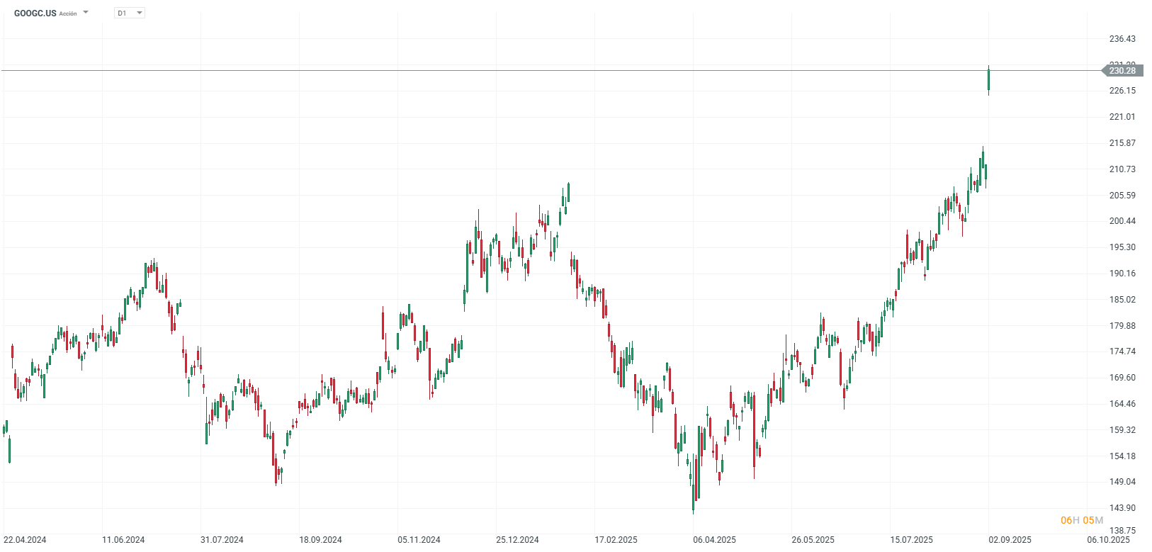 Grafico de las acciones de google