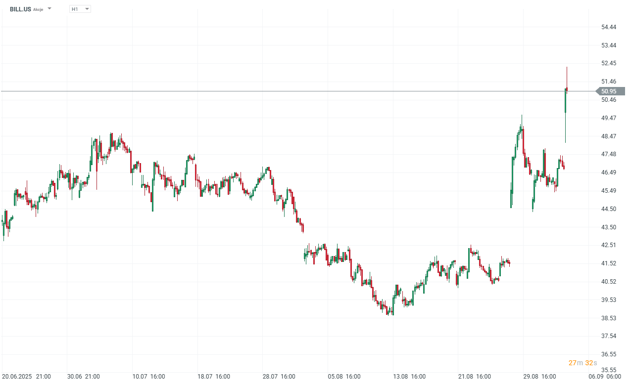 Gráfico con la cotización del Bill Holdings