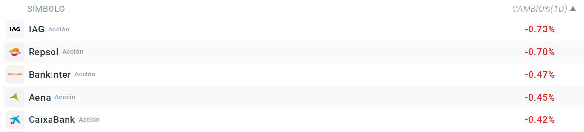 Tabla con las empresas que más bajan del Ibex 35