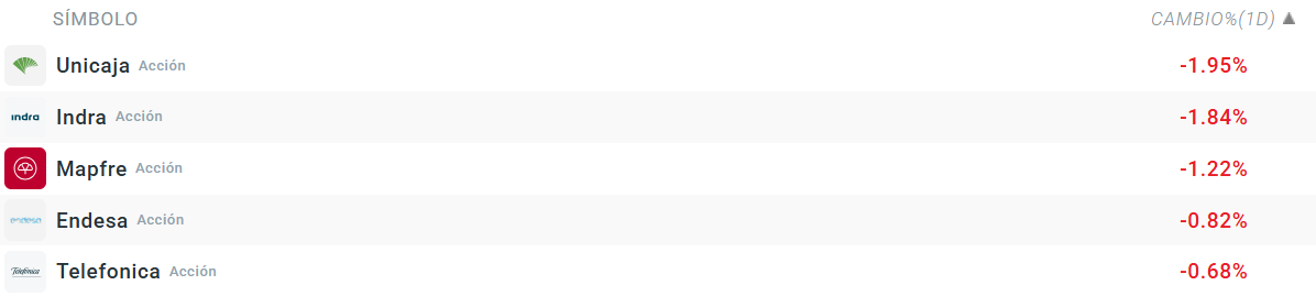 Tabla con las empresas que más bajan del Ibex 35