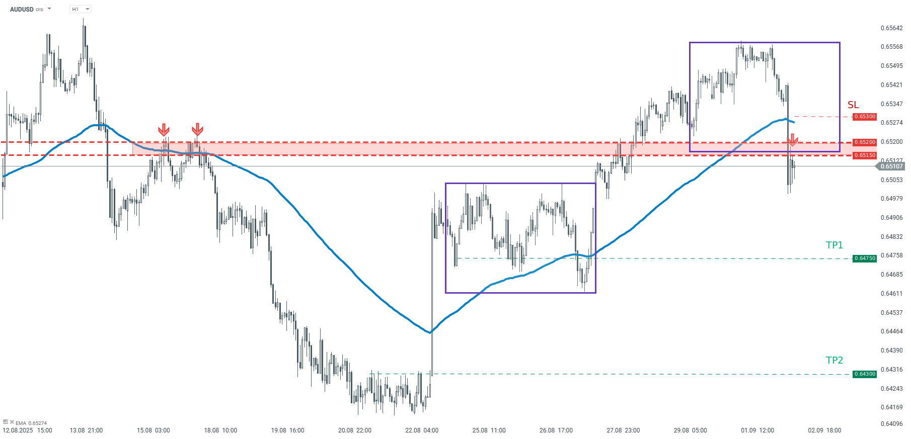 AUDUSD im Tageschart 02.09.2025