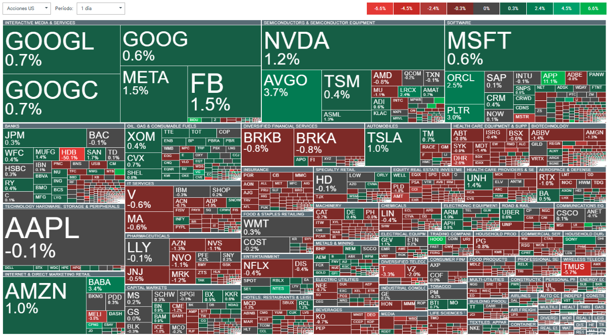 Mapa de calor del Nasdaq 100