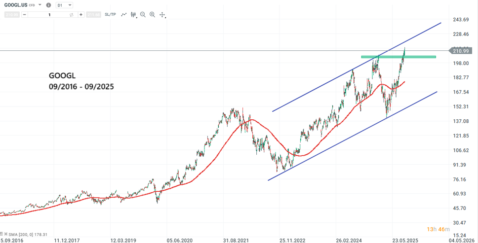 Google Aktie Prognose und Analyse am 03.09.25 - Daytrading