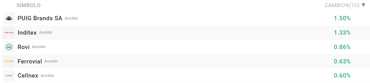 Tabla con las empresas que más suben del Ibex 35