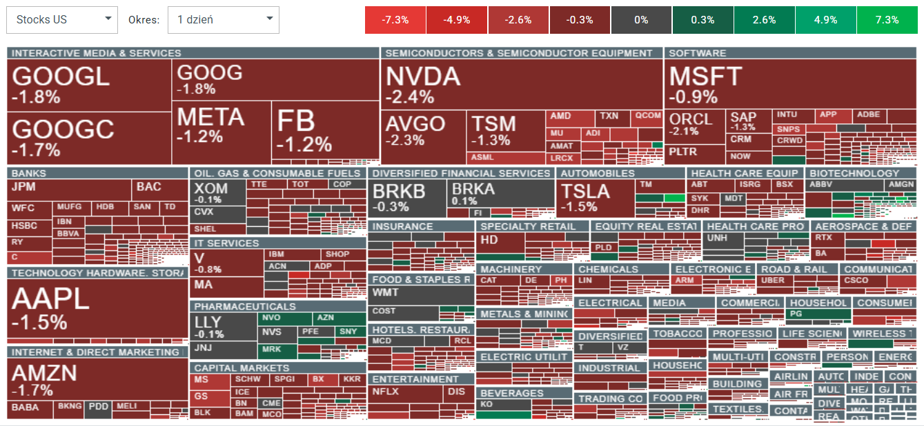 Heatmap US Aktien