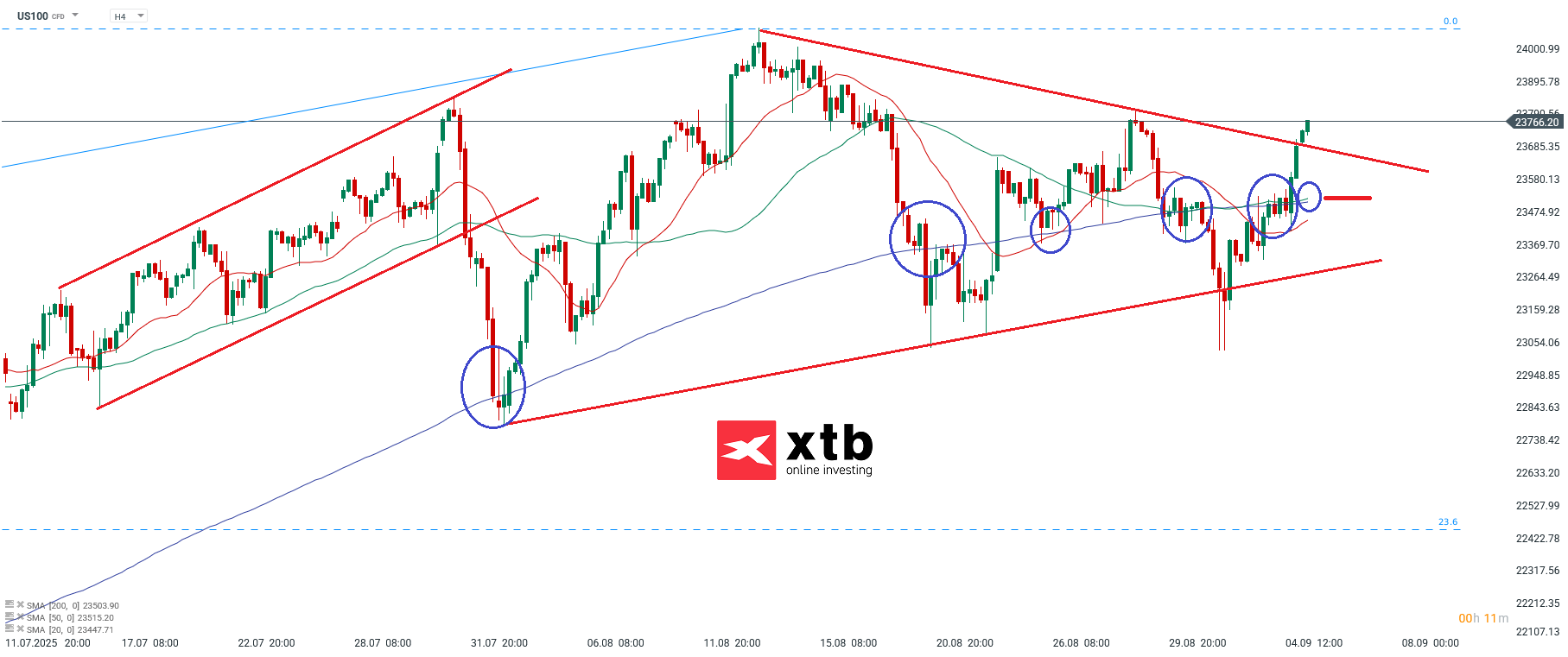 Nasdaq Analyse am 05.09.2025